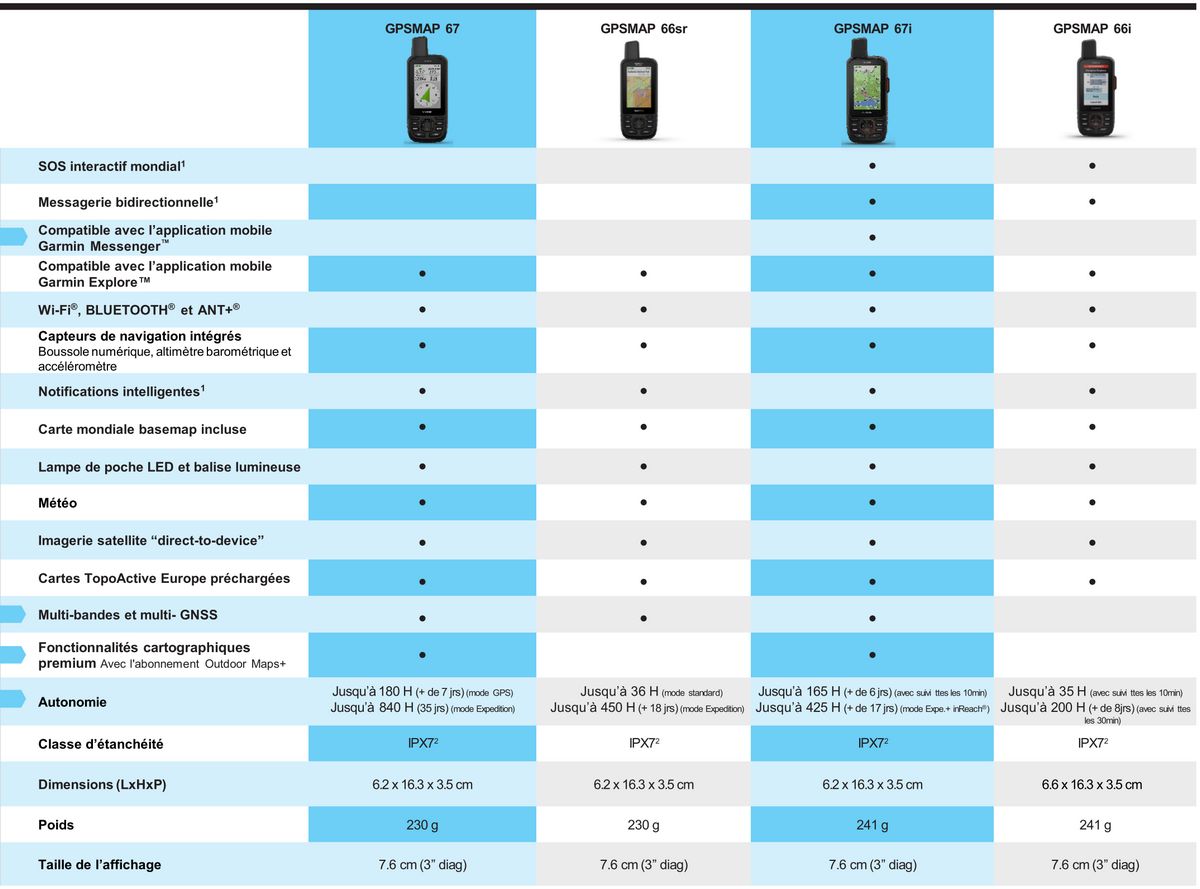 Comparaison du GPSMAP 67 et du GPSMAP 66